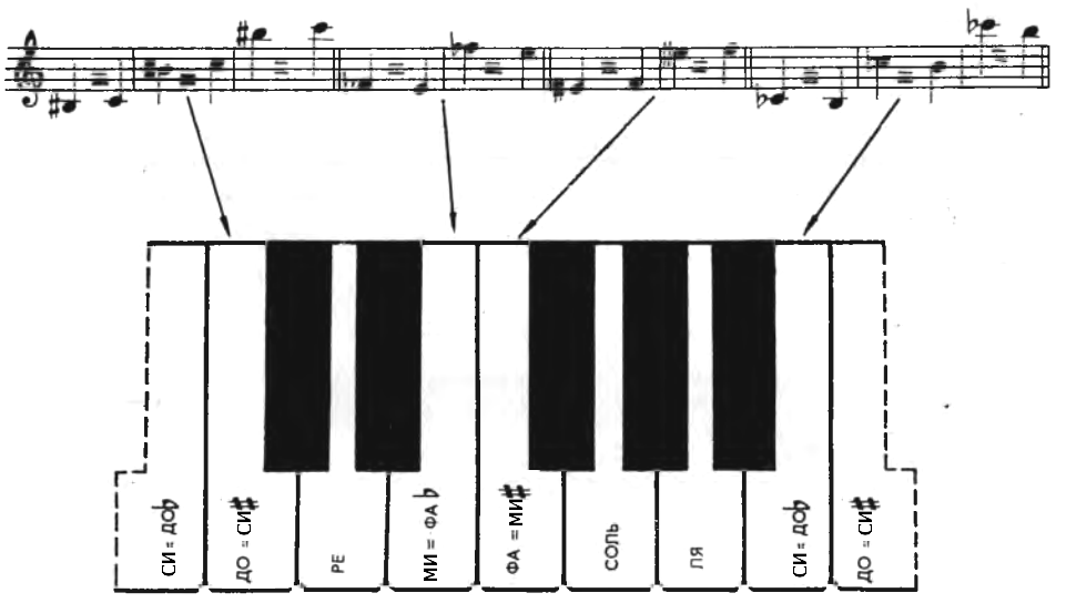 энгармонизм знаков альтерации - бемолей и диезов на клавиатуре фортепиано