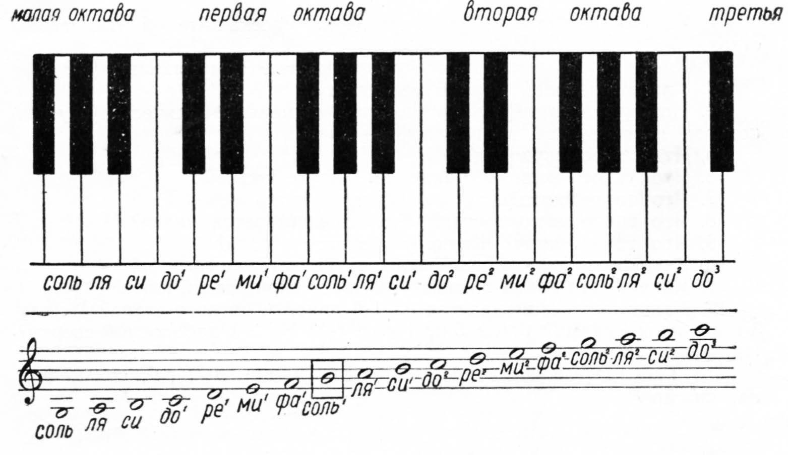 ноты второй октавы для фортепиано